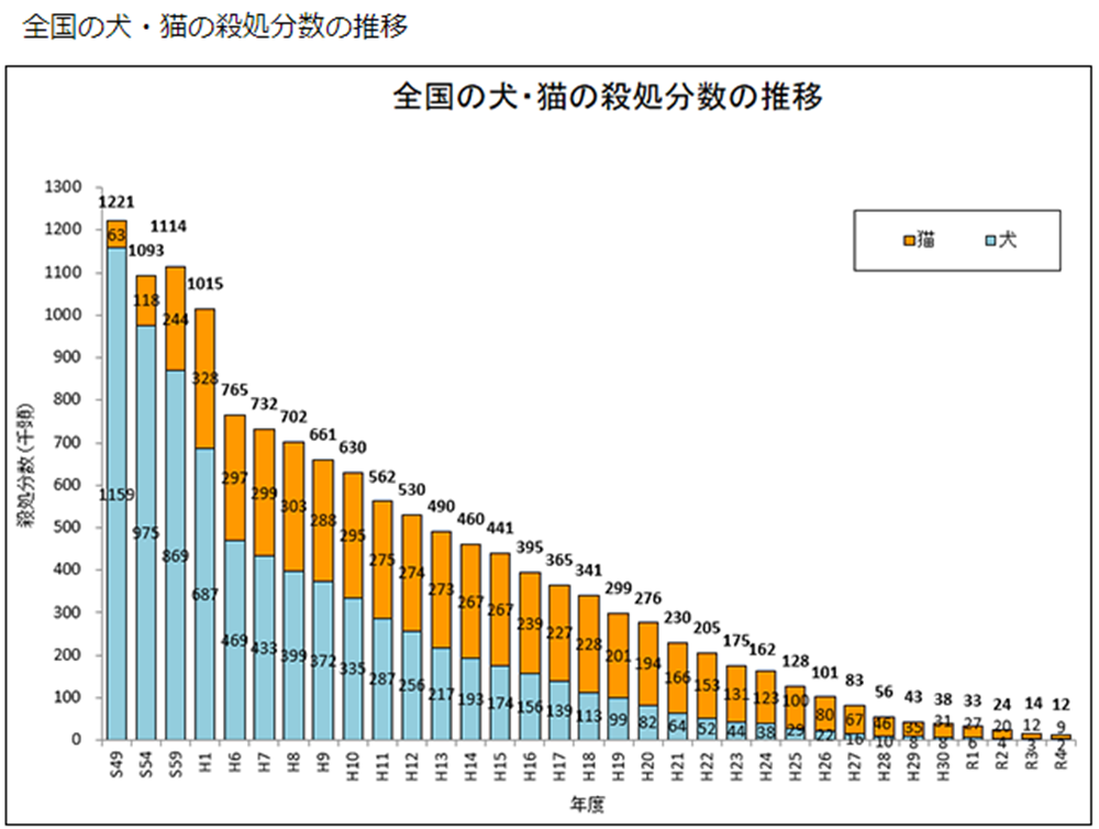 全国の犬・猫の殺処分数の推移